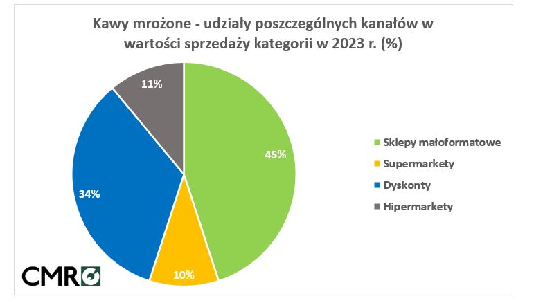 kawa mrożona sprzedaż w sklepach