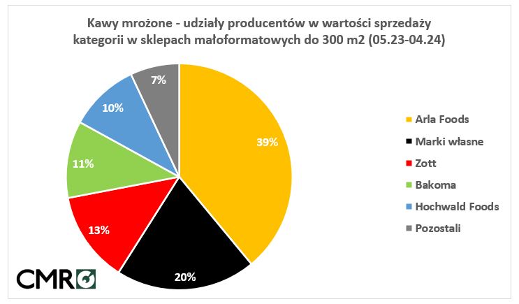 kawa mrożona sprzedaż w sklepach