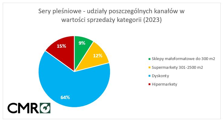 sery pleśniowe sprzedaż w sklepach