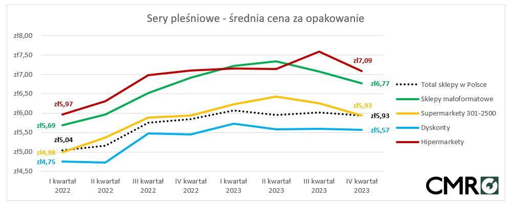 sery pleśniowe sprzedaż w sklepach