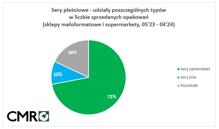 sery pleśniowe sprzedaż w sklepach