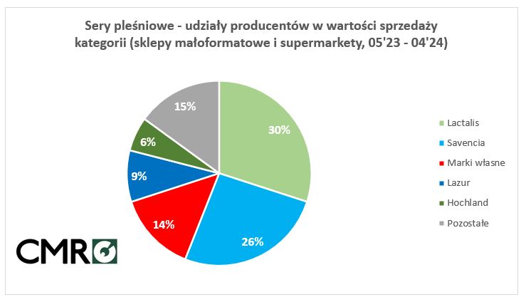 sery pleśniowe sprzedaż w sklepach