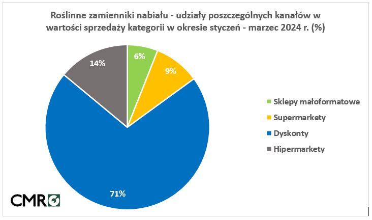 napoje roślinne sprzedaż w sklepach dane