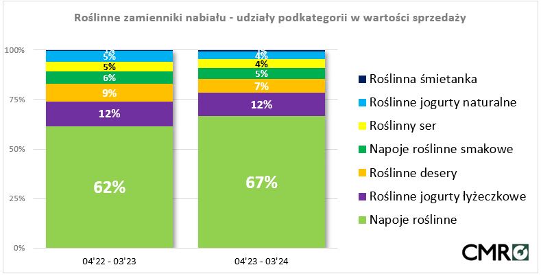 napoje roślinne sprzedaż w sklepach dane