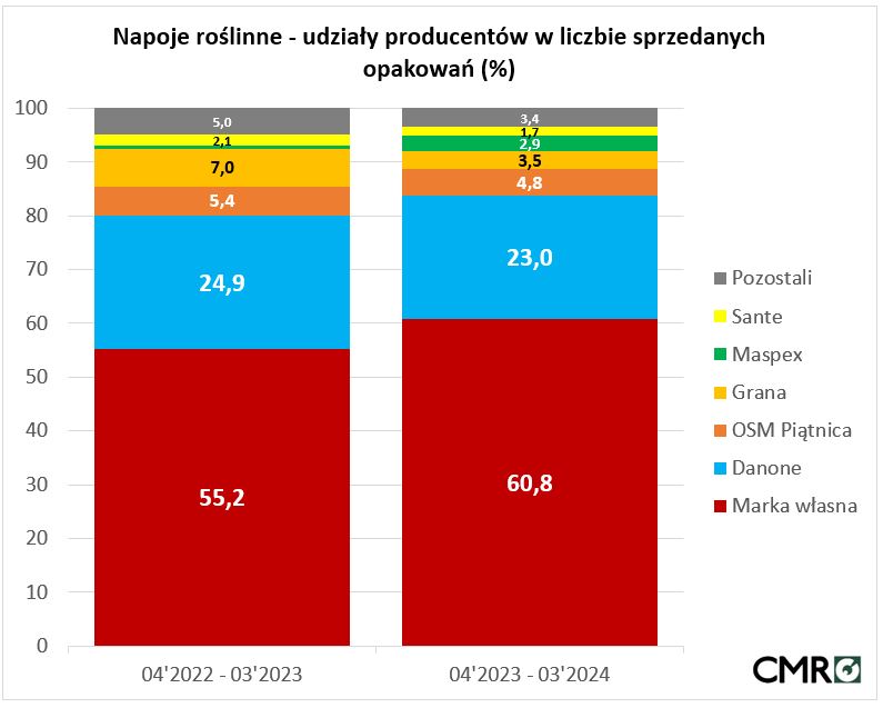 napoje roślinne sprzedaż w sklepach dane