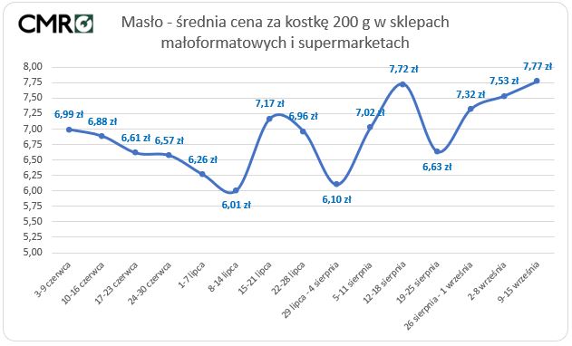 masło ceny podwyżki